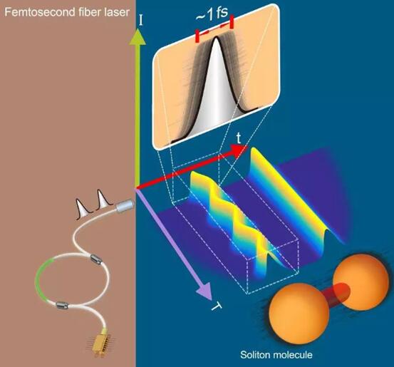 超快激光：細分時間，細分領域
