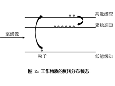 激光產生的原理及核心器件