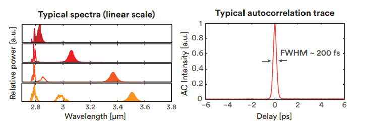 可調諧波長超快光纖激光器