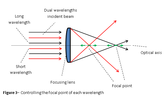 雙波長(zhǎng)聚焦鏡操作原理