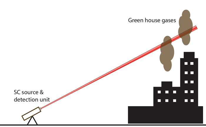 中紅外超連續譜激光器還具有在一定體積中多種氣體的遠程檢測和識別中的應用