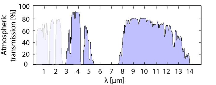 中紅外激光的大氣透射率 中紅外激光的大氣透射率