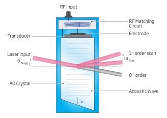 聲光偏轉(zhuǎn)器原理圖 聲光偏轉(zhuǎn)器原理圖