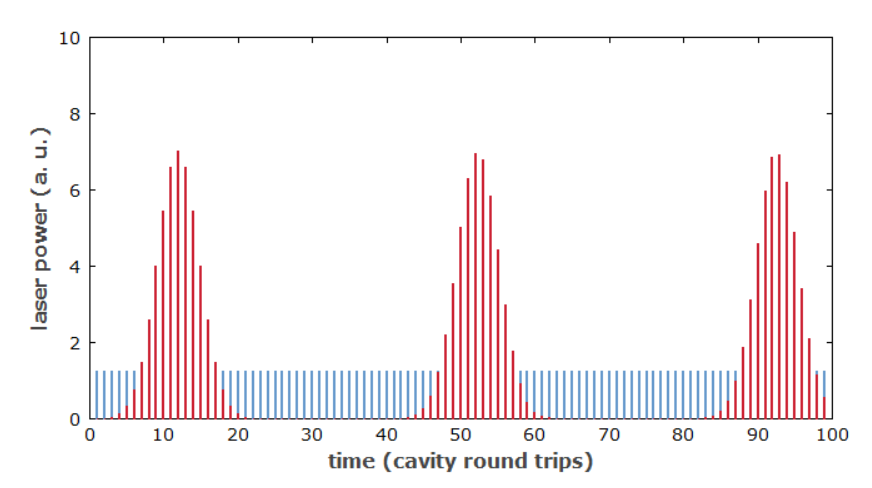 Q開??關鎖模——具有強烈脈沖能量波動的鎖模激光器的工作機制
