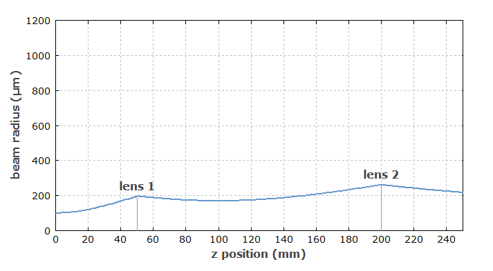 對于太小的輸入光束半徑,光束半徑與位置的關系 對于太小的輸入光束半徑,光束半徑與位置的關系