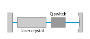 主動調Q激光器的示意圖設置 主動調Q激光器的示意圖設置