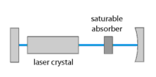 被動調Q激光器的示意圖設置 被動調Q激光器的示意圖設置