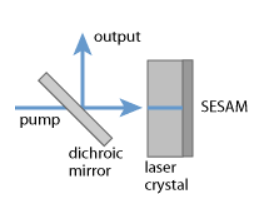 微片型激光器,被動Q開關與SESAM 微片型激光器,被動Q開關與SESAM