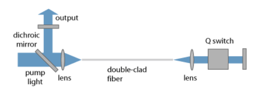 主動調Q光纖激光器的設置 主動調Q光纖激光器的設置