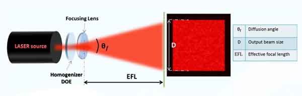 均質器的典型設置 均質器的典型設置