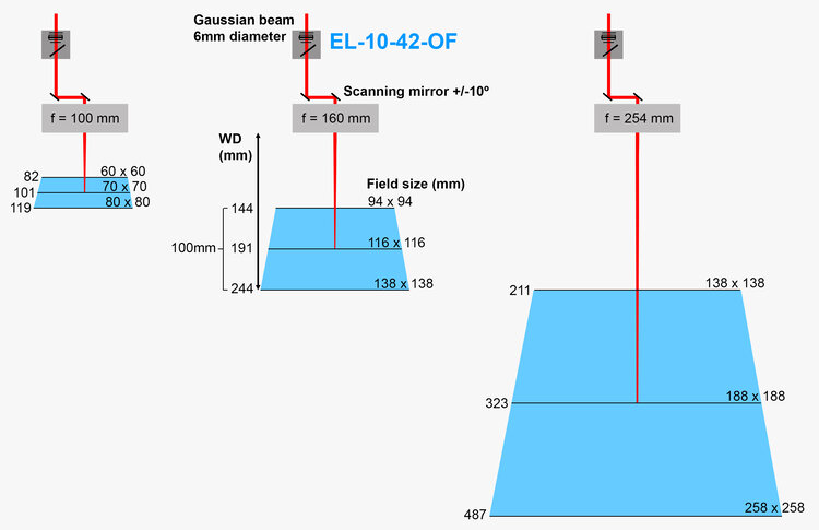 在三種典型的f-theta配置中使用EL-10-42標記場和z軸范圍 在三種典型的f-theta配置中使用EL-10-42標記場和z軸范圍