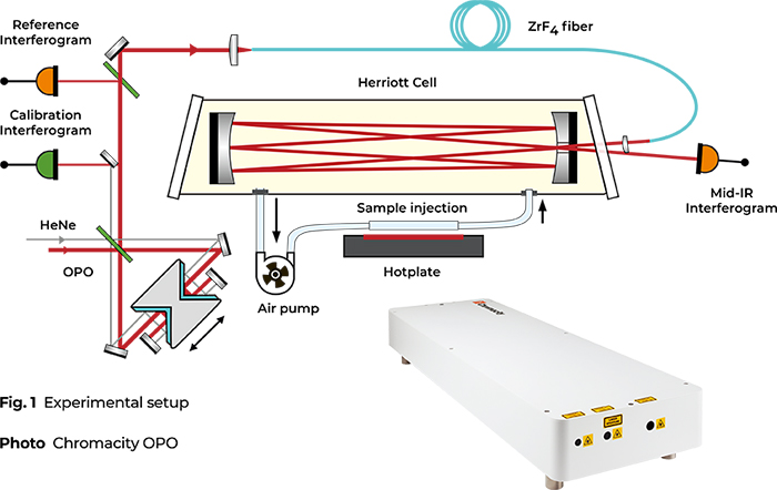 通過光纖傳輸的多物種、高分辨率中紅外光譜