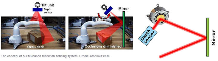 使用二維音圈掃描鏡代替傾斜傳感器即可獲取更快的動態(tài)且無需復(fù)雜的傳感器傾斜機構(gòu) 使用二維音圈掃描鏡代替傾斜傳感器即可獲取更快的動態(tài)且無需復(fù)雜的傳感器傾斜機構(gòu)