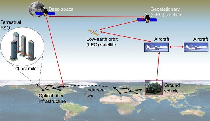 自由空間通信 自由空間通信