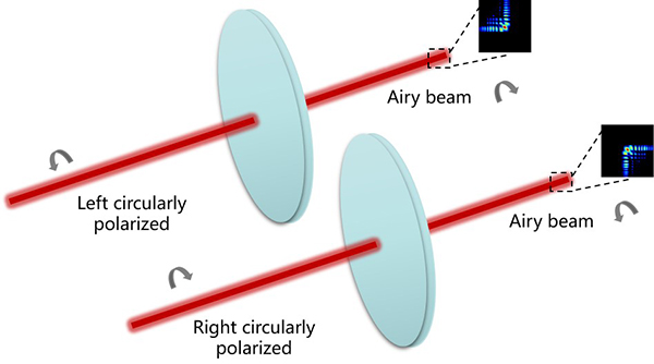 圓偏振光入射時的艾里光束轉換器