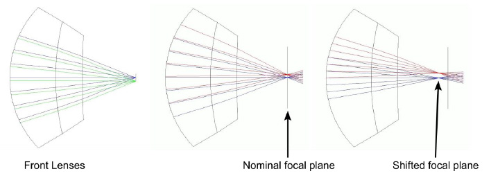 顯微鏡物鏡前透鏡上的兩條射線束在樣品的不同側向點聚焦