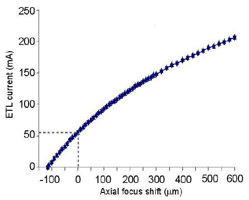 軸向焦距偏移（40 倍物鏡，-100mm偏置透鏡）與 ETL 控制電流的關系