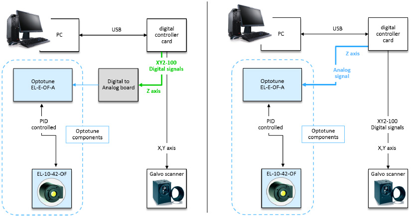 左側面板顯示的是 EL-10-42-OF 集成在數字協議中,提供 x、y 和 z 信號。Z 軸信號被轉換成模擬信號,用于 EL-E-OF-A 板。右圖中,鏡頭由控制卡提供的模擬信號直接控制。