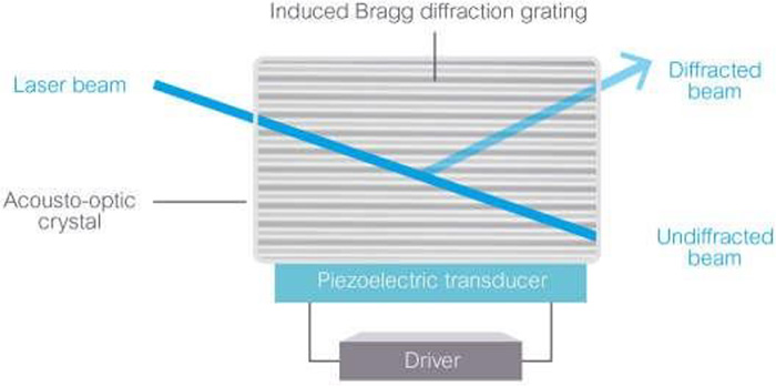 在 AOM 中，壓電換能器在材料中產生布拉格光柵
