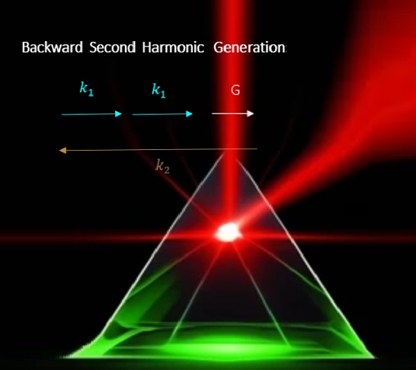 窄帶寬參量下轉換（SPDC）及其與KTP中短輪詢周期的關系