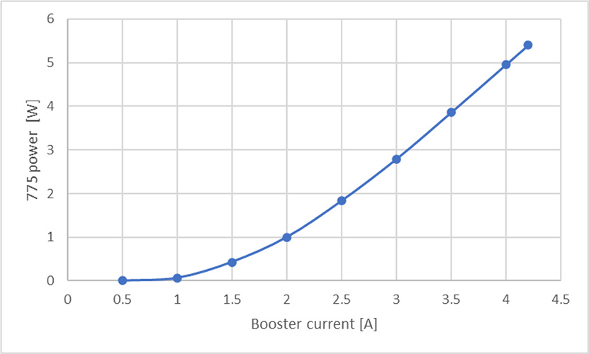 775nm 亞納秒脈沖光纖激光器 PFL-80-5000-775 輸出功率與升壓電流的關系圖，重復頻率 80 MHz