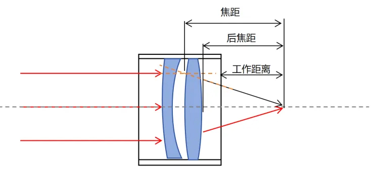 焦距、后焦距、工作距離示意圖