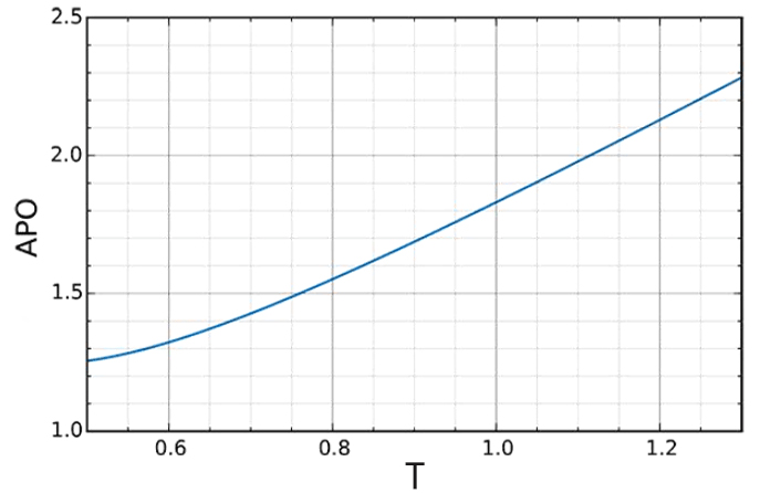 切趾因子APO與截斷比T關(guān)系圖