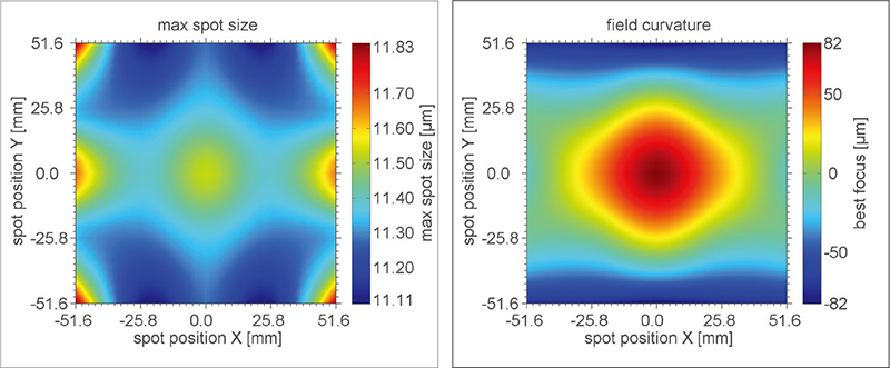 幅面內(nèi)場曲分布仿真圖
