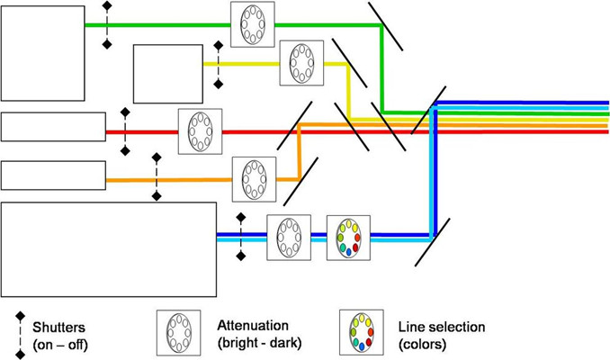 傳統的“激光電池”用于多參數共聚焦顯微鏡的選擇激發譜線濾光片轉輪