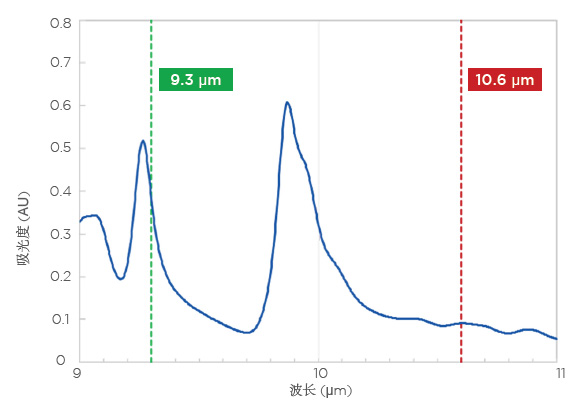 使用傅里葉變換紅外光譜儀對聚碳酸酯樣品進行實驗測量,結果顯示在預期位置出現了一個強峰。
