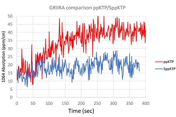 吸收測量:掃描晶體的長度（1064nm和532nm）